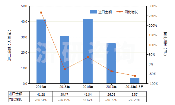 2014-2018年3月中國其他聚酯短纖＜85%棉混印花布（平米重≤170g）(HS55134920)進(jìn)口總額及增速統(tǒng)計